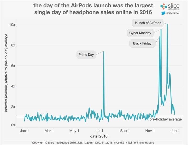 Early Apple AirPods Sales Are Huge Despite Supply Constraints